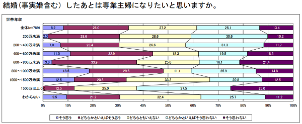 専業主婦になりたい割合