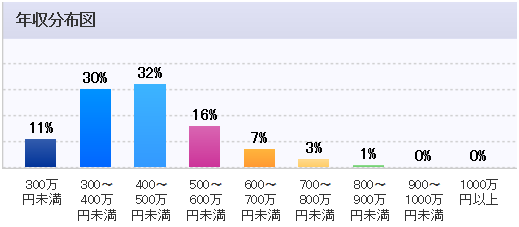 30歳年収