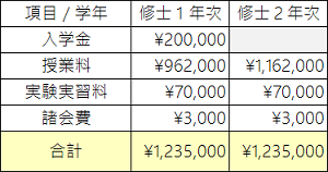 早稲田大学大学院学費