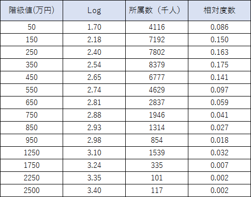 度数分布表