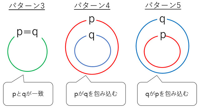 必要十分条件で扱う構造