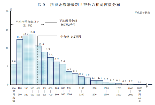 世帯 年収 平均