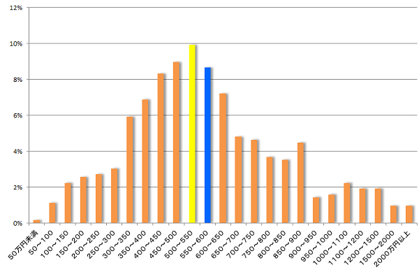 40 歳 年収 中央 値