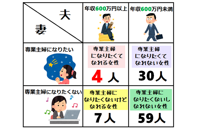 専業主婦は勝ち組決定 専業主婦になるために必要な年収をレポート Repolog レポログ 専業主婦は勝ち組決定 専業主婦になるために必要な年収をレポート Repolog レポログ