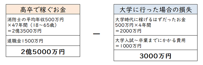 大卒の生涯年収が 高卒の生涯年収よりも3000万円も低くなる理由 Repolog レポログ