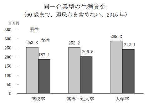大卒の生涯年収が 高卒の生涯年収よりも3000万円も低くなる理由 Repolog レポログ 大卒の生涯年収が 高卒の生涯年収よりも3000万円も低くなる理由 Repolog レポログ