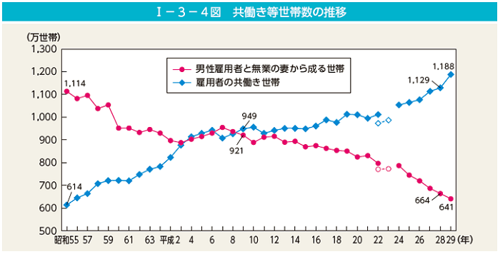 共働きの割合