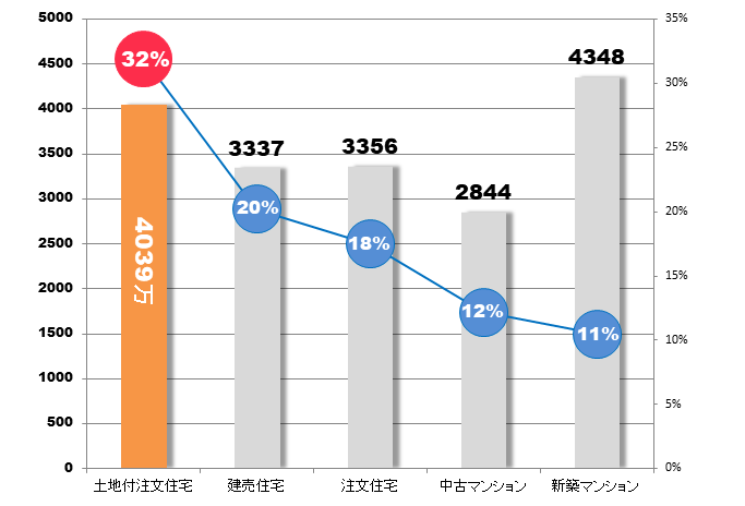 平均的な住居費と持ち家割合