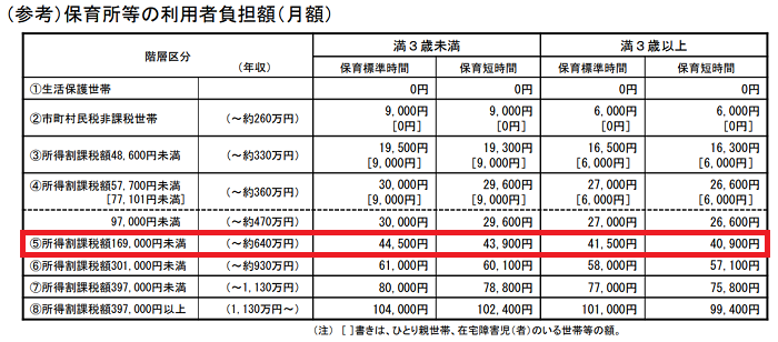 平均的な保育料