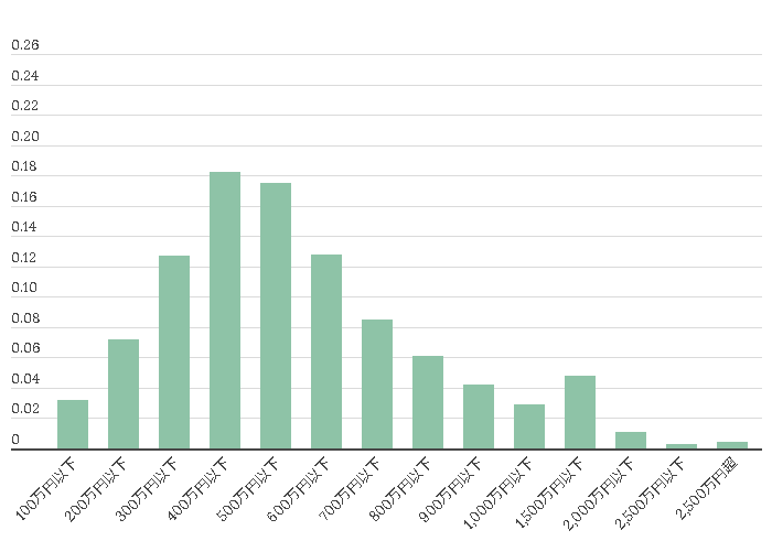 2019年男性の年収分布・平均値