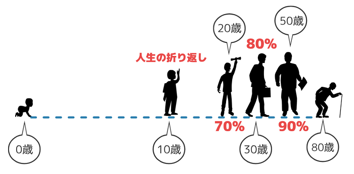 ジャネーの法則を使って 人生を積分 してみた Repolog レポログ ジャネーの法則を使って 人生を積分 してみた Repolog レポログ