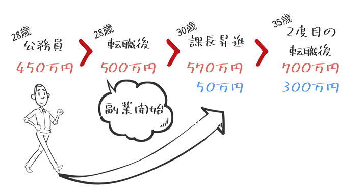 公務員から一般企業に転職して年収1000万円になった方法をシェアします Repolog レポログ